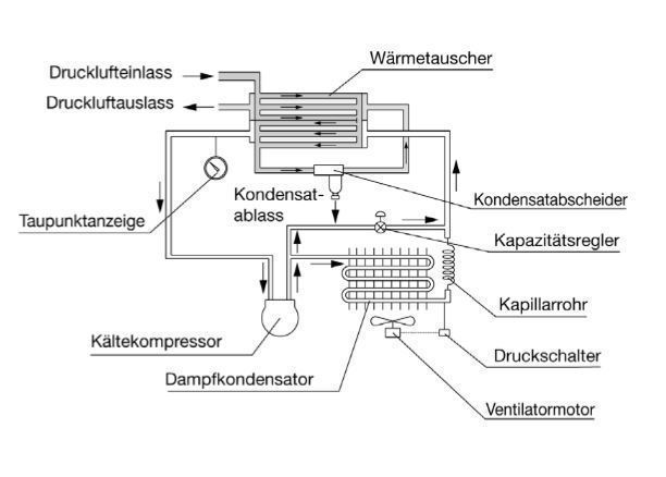 Kälte-Lufttrockner Typ SMC IDFA3E, Volumenstrom 12 m3/h, 200 l/min/3°C